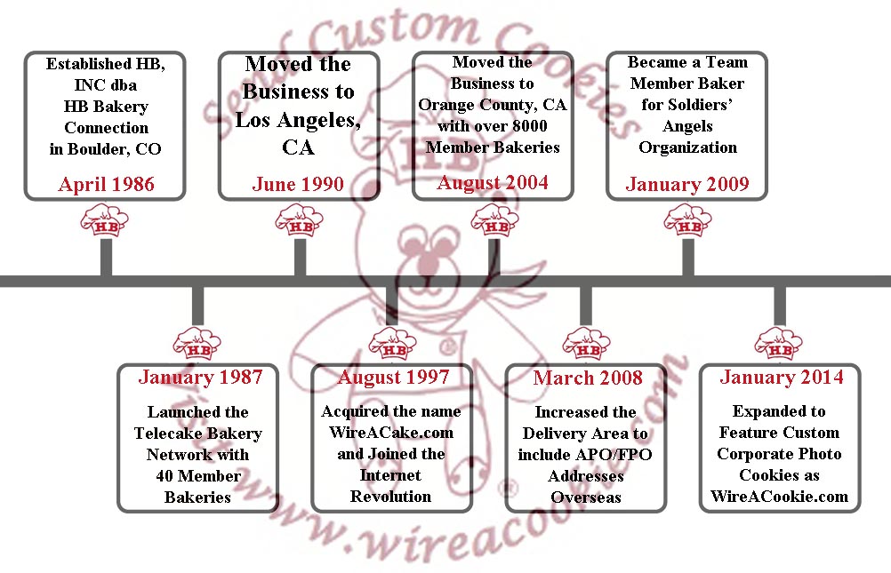 WAC Timeline